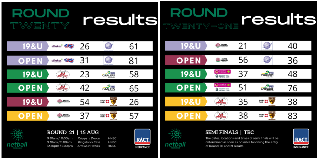 Results from the final double header of the season.