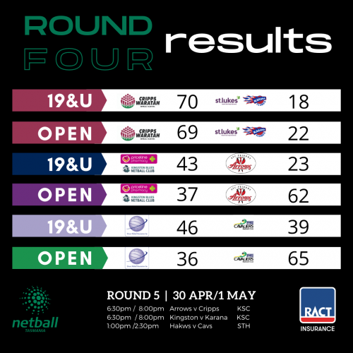 Results from Round 4