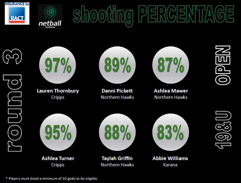 Accuracy of shots taken in Round 3