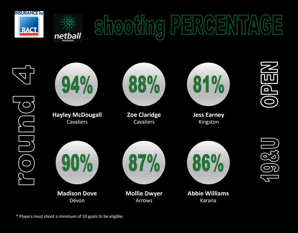 Accuracy of shots taken in Round 4