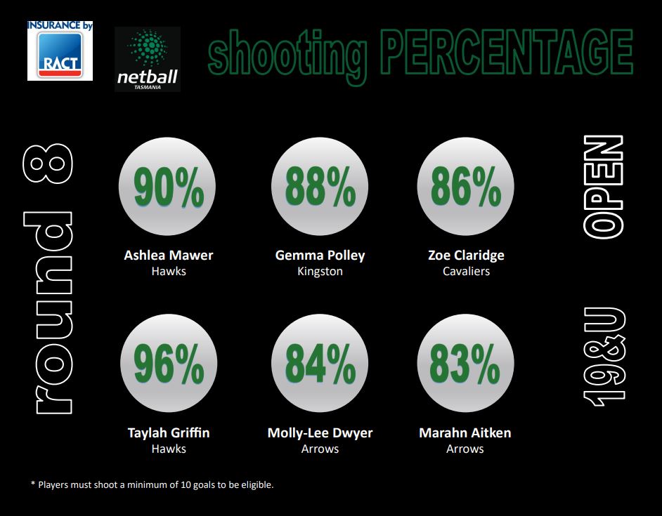 Accuracy of shots taken in Round 8