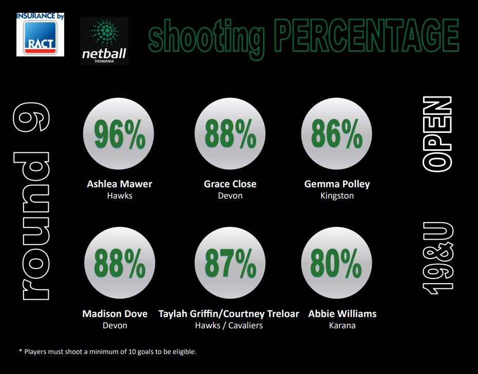 Accuracy of shots taken in Round 9