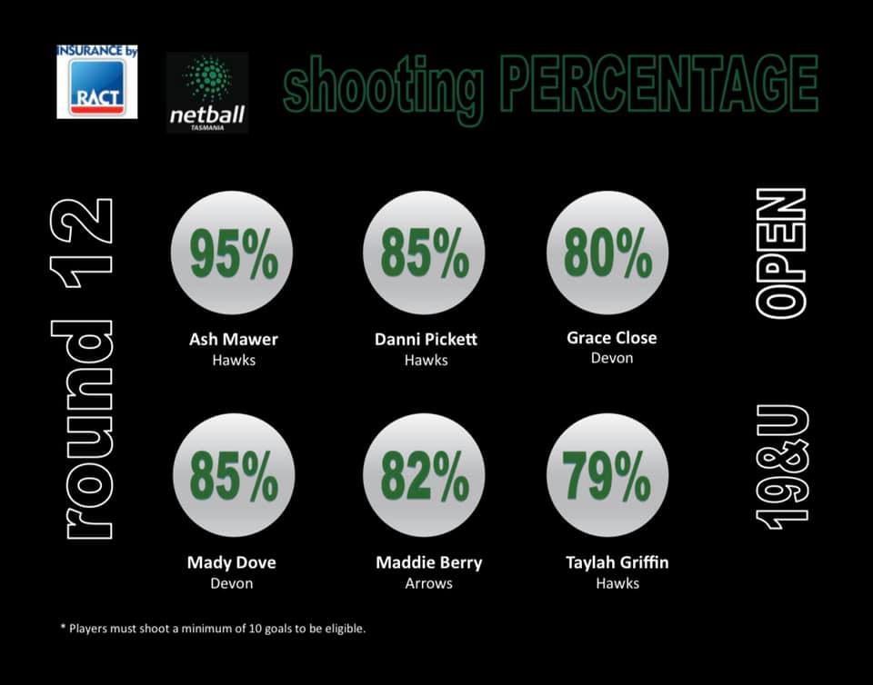 Accuracy of shots taken in Round 12