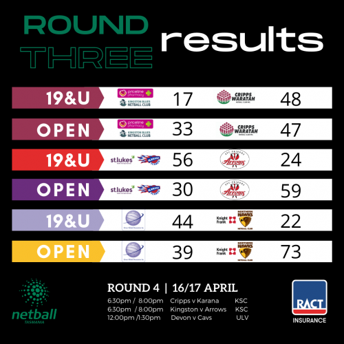 Results from Round 3