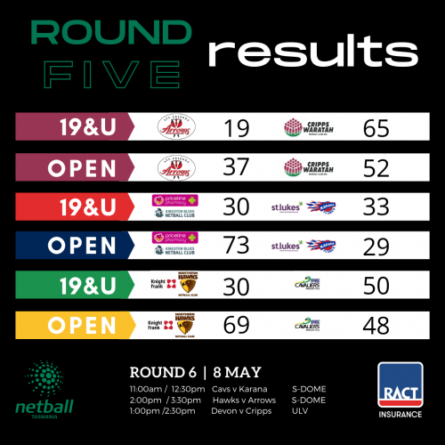 Results from Round 5