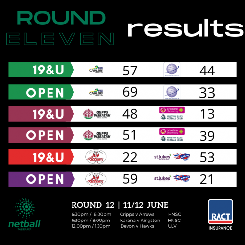 Results from Round 11