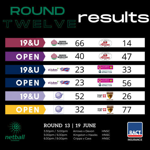 Results from Round 12